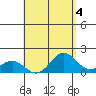 Kawaihae tide chart for Thursday, May 4, 2023