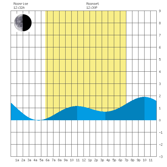 Kawaihae tide chart for Saturday, June 10, 2023