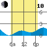Kawaihae tide chart for Saturday, June 10, 2023