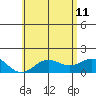 Kawaihae tide chart for Sunday, June 11, 2023