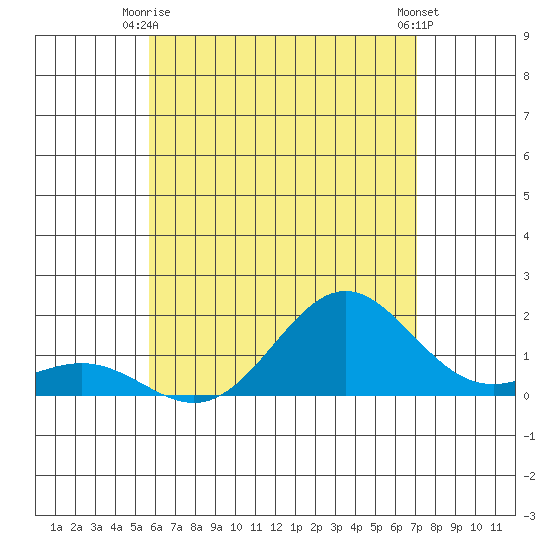 Kawaihae tide chart for Friday, June 16, 2023