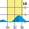 Kawaihae tide chart for Friday, June 16, 2023