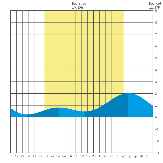 Kawaihae tide chart for Friday, June 23, 2023