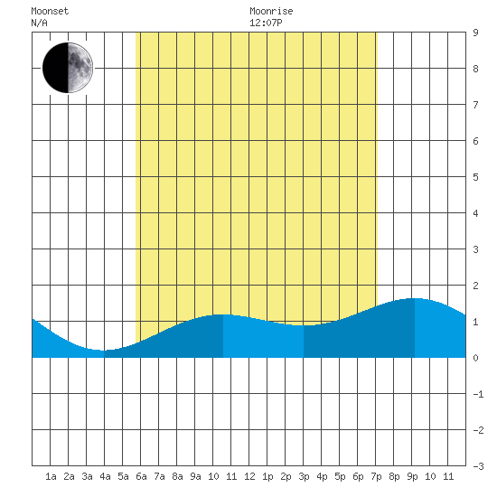 Kawaihae tide chart for Sunday, June 25, 2023