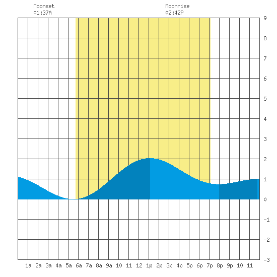 Kawaihae tide chart for Wednesday, June 28, 2023