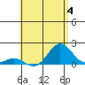 Kawaihae tide chart for Sunday, June 4, 2023