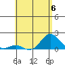 Kawaihae tide chart for Tuesday, June 6, 2023