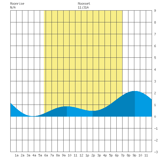 Kawaihae tide chart for Friday, June 9, 2023