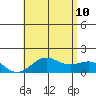 Kawaihae tide chart for Monday, July 10, 2023