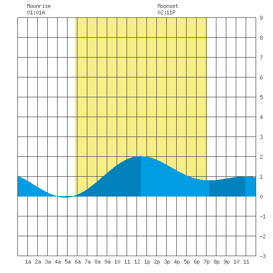 Kawaihae tide chart for Tuesday, July 11, 2023