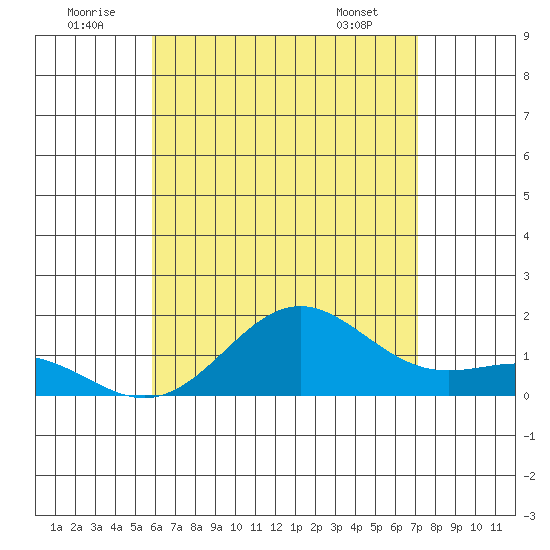 Kawaihae tide chart for Wednesday, July 12, 2023