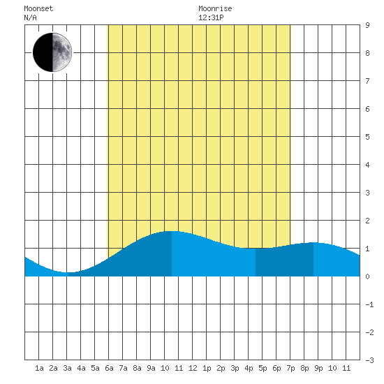 Kawaihae tide chart for Tuesday, July 25, 2023