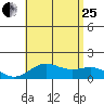 Kawaihae tide chart for Tuesday, July 25, 2023