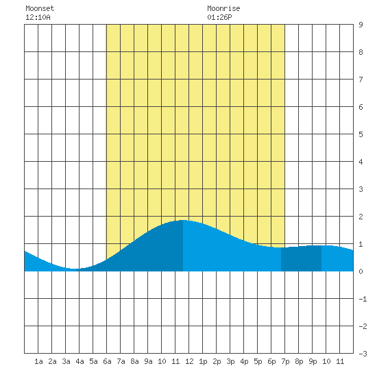 Kawaihae tide chart for Wednesday, July 26, 2023