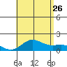 Kawaihae tide chart for Wednesday, July 26, 2023