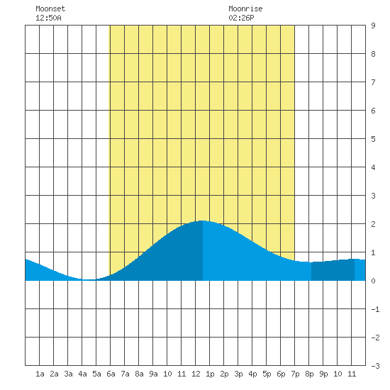 Kawaihae tide chart for Thursday, July 27, 2023