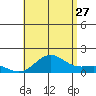 Kawaihae tide chart for Thursday, July 27, 2023