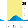 Kawaihae tide chart for Friday, July 28, 2023
