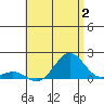 Kawaihae tide chart for Sunday, July 2, 2023