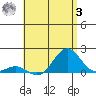Kawaihae tide chart for Monday, July 3, 2023