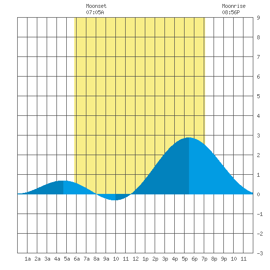 Kawaihae tide chart for Tuesday, July 4, 2023