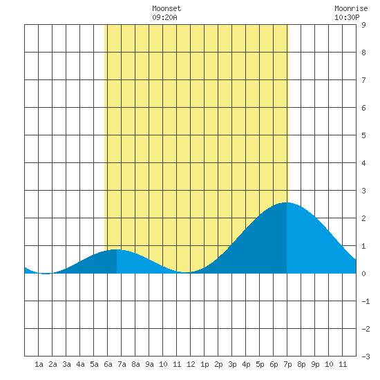 Kawaihae tide chart for Thursday, July 6, 2023
