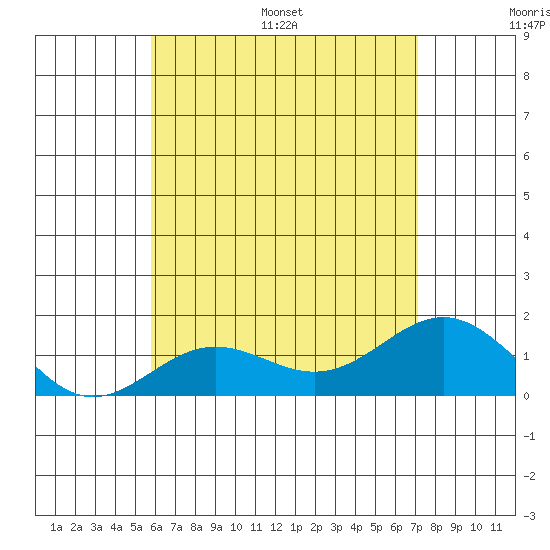 Kawaihae tide chart for Saturday, July 8, 2023