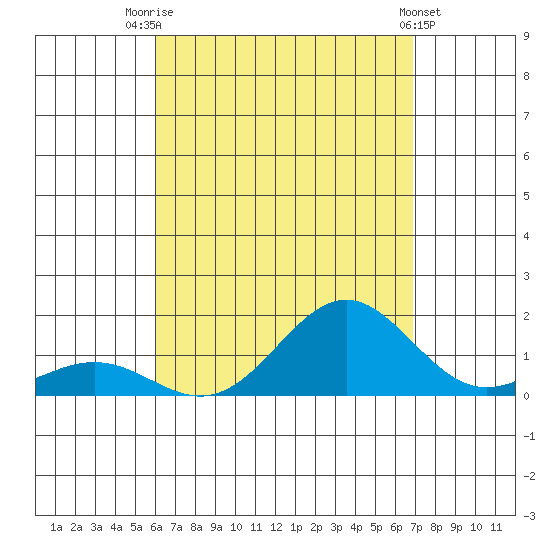 Kawaihae tide chart for Monday, August 14, 2023