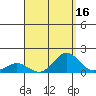 Kawaihae tide chart for Wednesday, August 16, 2023