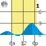 Kawaihae tide chart for Tuesday, August 1, 2023