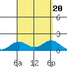 Kawaihae tide chart for Sunday, August 20, 2023