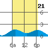 Kawaihae tide chart for Monday, August 21, 2023