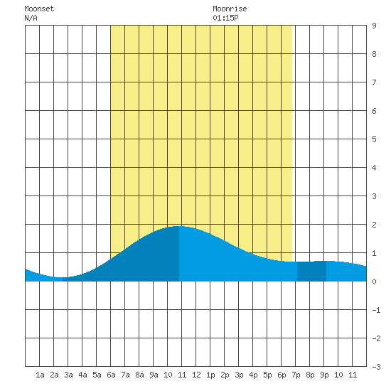 Kawaihae tide chart for Thursday, August 24, 2023