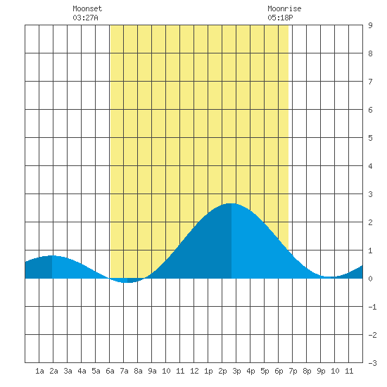 Kawaihae tide chart for Monday, August 28, 2023