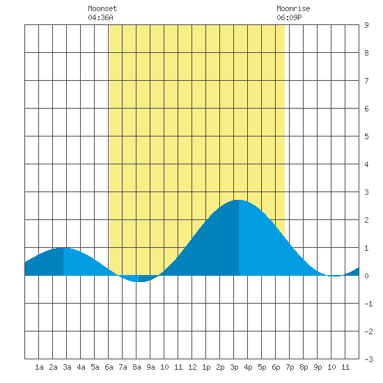 Kawaihae tide chart for Tuesday, August 29, 2023