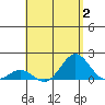 Kawaihae tide chart for Wednesday, August 2, 2023