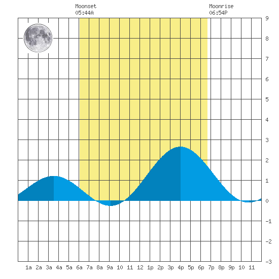 Kawaihae tide chart for Wednesday, August 30, 2023