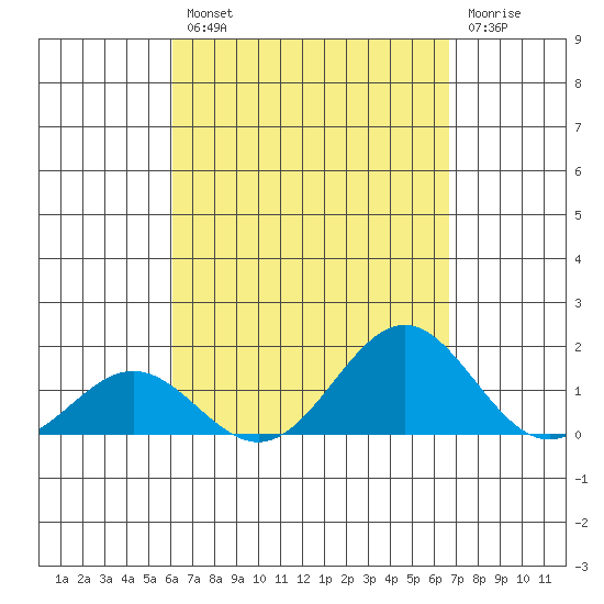 Kawaihae tide chart for Thursday, August 31, 2023