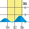 Kawaihae tide chart for Thursday, August 31, 2023