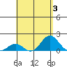 Kawaihae tide chart for Thursday, August 3, 2023