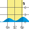 Kawaihae tide chart for Saturday, August 5, 2023