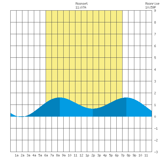 Kawaihae tide chart for Sunday, August 6, 2023