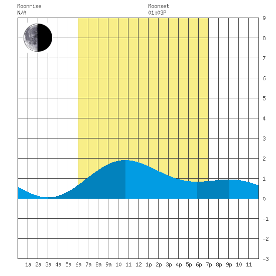 Kawaihae tide chart for Tuesday, August 8, 2023