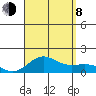 Kawaihae tide chart for Tuesday, August 8, 2023