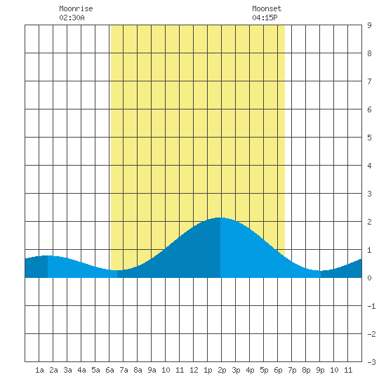 Kawaihae tide chart for Sunday, September 10, 2023