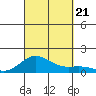 Kawaihae tide chart for Thursday, September 21, 2023