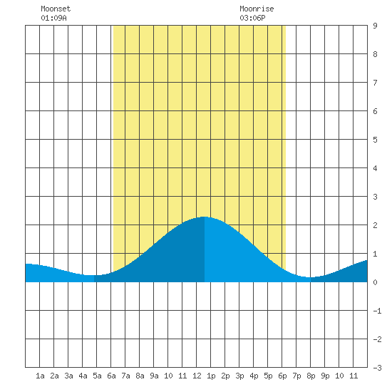 Kawaihae tide chart for Sunday, September 24, 2023