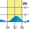 Kawaihae tide chart for Monday, September 25, 2023