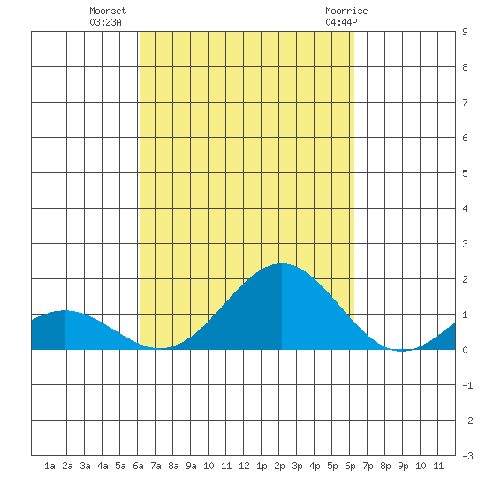 Kawaihae tide chart for Tuesday, September 26, 2023
