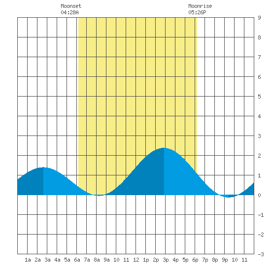 Kawaihae tide chart for Wednesday, September 27, 2023